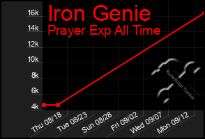 Total Graph of Iron Genie