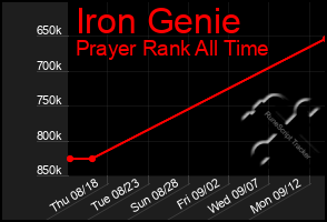 Total Graph of Iron Genie