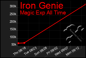 Total Graph of Iron Genie