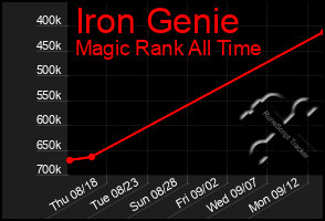 Total Graph of Iron Genie