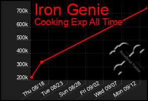 Total Graph of Iron Genie