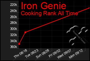 Total Graph of Iron Genie