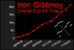 Total Graph of Iron Gibbney