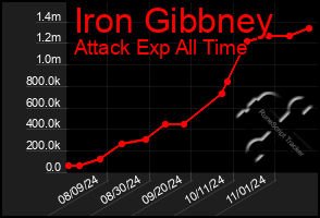 Total Graph of Iron Gibbney