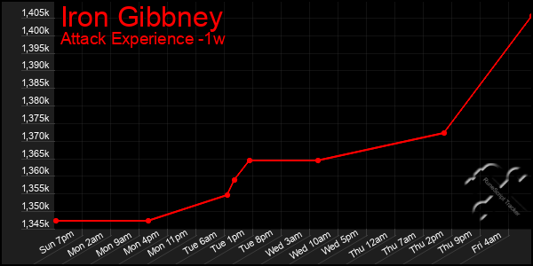 Last 7 Days Graph of Iron Gibbney