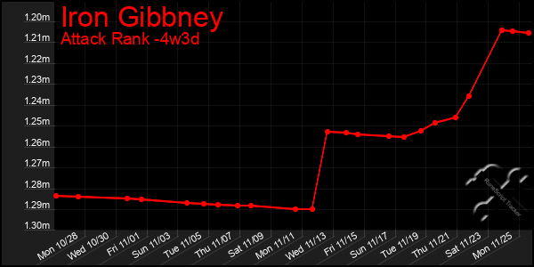 Last 31 Days Graph of Iron Gibbney