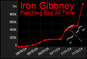 Total Graph of Iron Gibbney