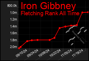 Total Graph of Iron Gibbney