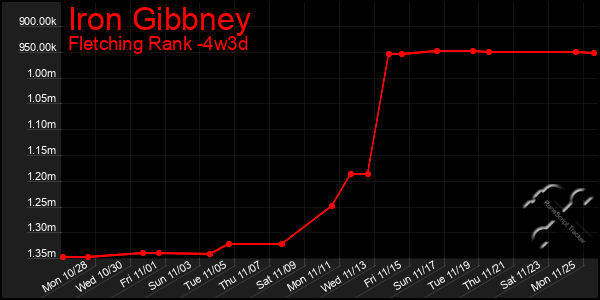 Last 31 Days Graph of Iron Gibbney