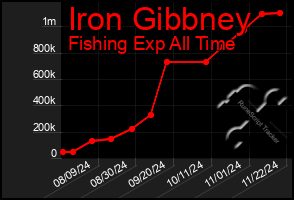 Total Graph of Iron Gibbney