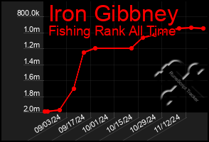 Total Graph of Iron Gibbney