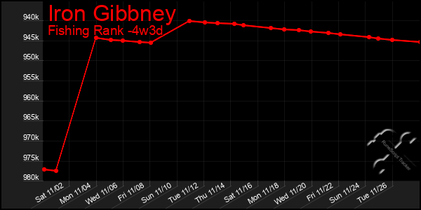 Last 31 Days Graph of Iron Gibbney