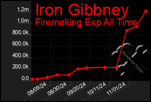 Total Graph of Iron Gibbney