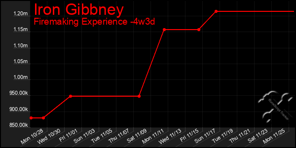 Last 31 Days Graph of Iron Gibbney