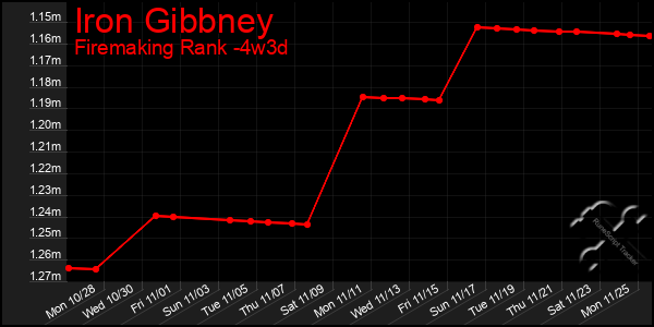 Last 31 Days Graph of Iron Gibbney