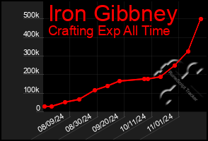 Total Graph of Iron Gibbney