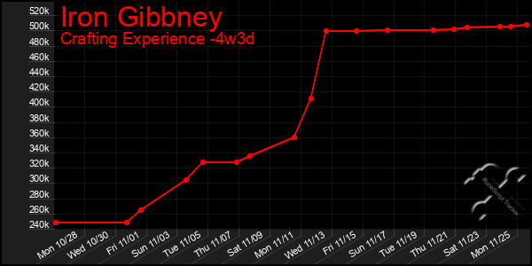 Last 31 Days Graph of Iron Gibbney