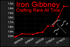 Total Graph of Iron Gibbney