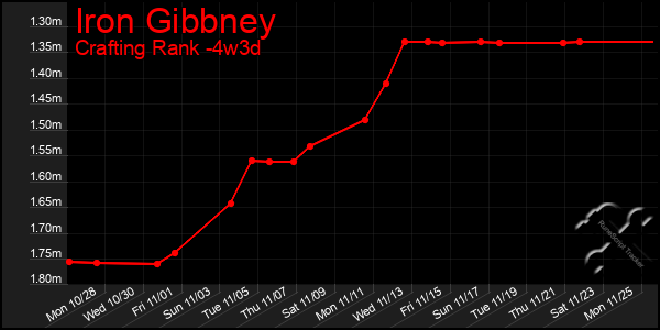 Last 31 Days Graph of Iron Gibbney