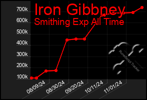 Total Graph of Iron Gibbney