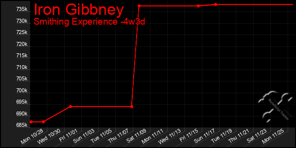 Last 31 Days Graph of Iron Gibbney