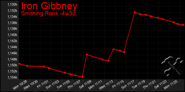 Last 31 Days Graph of Iron Gibbney