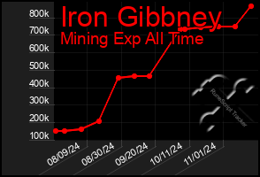 Total Graph of Iron Gibbney