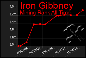 Total Graph of Iron Gibbney