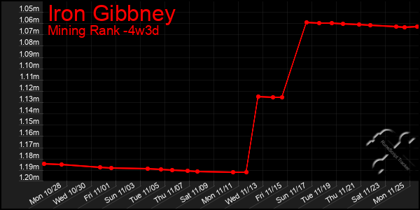 Last 31 Days Graph of Iron Gibbney