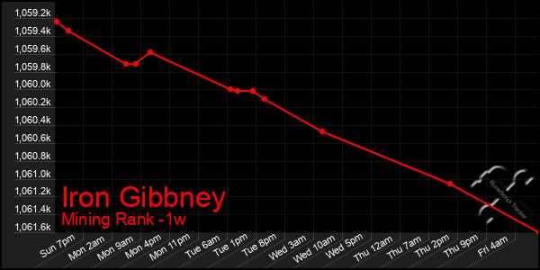 Last 7 Days Graph of Iron Gibbney