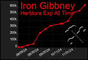 Total Graph of Iron Gibbney