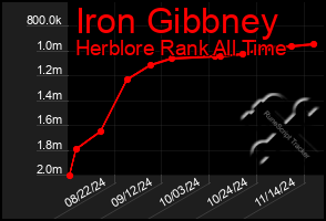 Total Graph of Iron Gibbney