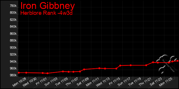 Last 31 Days Graph of Iron Gibbney