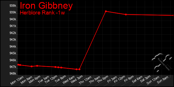 Last 7 Days Graph of Iron Gibbney