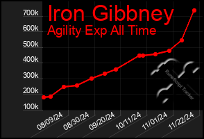 Total Graph of Iron Gibbney