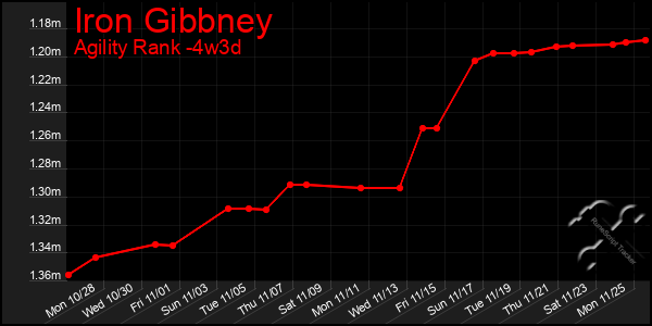 Last 31 Days Graph of Iron Gibbney