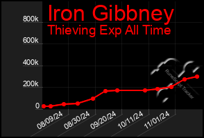 Total Graph of Iron Gibbney