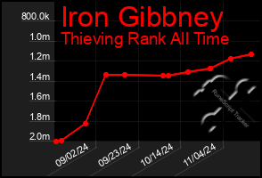 Total Graph of Iron Gibbney