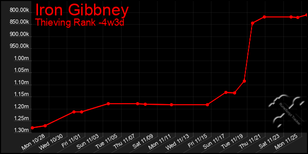 Last 31 Days Graph of Iron Gibbney