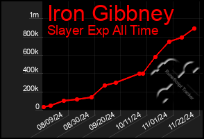 Total Graph of Iron Gibbney