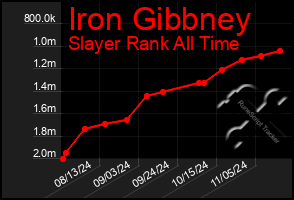 Total Graph of Iron Gibbney