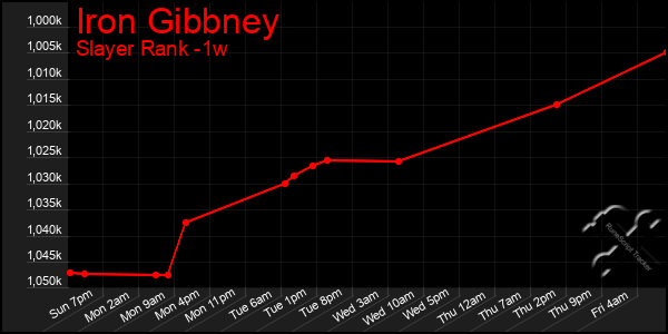 Last 7 Days Graph of Iron Gibbney