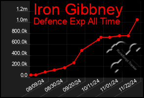 Total Graph of Iron Gibbney