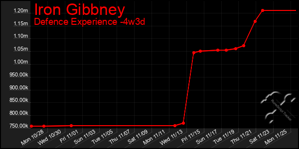 Last 31 Days Graph of Iron Gibbney