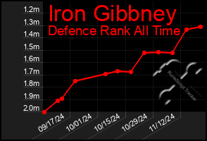 Total Graph of Iron Gibbney