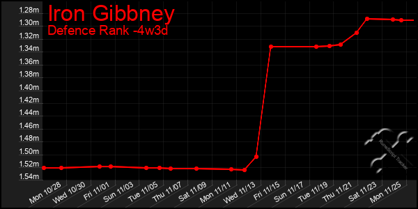 Last 31 Days Graph of Iron Gibbney