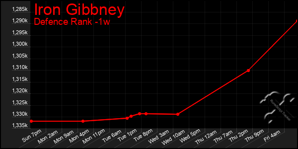 Last 7 Days Graph of Iron Gibbney