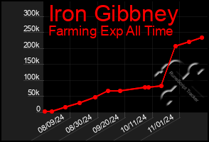 Total Graph of Iron Gibbney