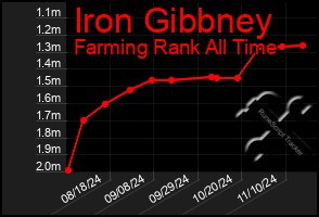 Total Graph of Iron Gibbney