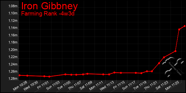 Last 31 Days Graph of Iron Gibbney